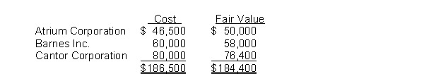 At the end of its first year, the trading securities portfolio consisted of the following common stocks.   The unrealized loss to be recognized under the fair value method is A) $2,000. B) $5,600. C) $2,100. D) $3,600.