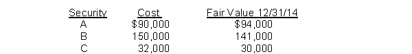 At December 31, 2014, the trading securities for Saddle, Inc. are as follows:   Saddle should report the following amount related to the securities in its 2014 income statement: A) $4,000 gain B) $7,000 realized loss. C) $7,000 unrealized loss. D) $11,000 unrealized loss.