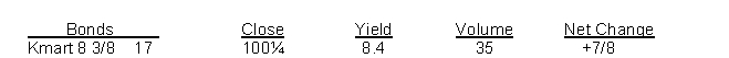 The following exhibit is for Kmart bonds.   On the day of trading referred to above, A) no Kmart bonds were traded. B) bonds with market prices of $3,500 were traded. C) at closing, the selling price of the bond was higher than the previous day's price. D) the bond sold for $100.25
