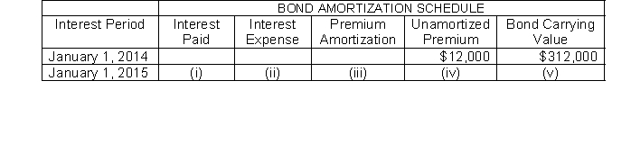 <sup> </sup>218. Presented here is a partial amortization schedule for Roseland Company who sold $300,000, five year 10% bonds on January 1, 2014 for $312,000 and uses annual straight-line amortization.   Which of the following amounts should be shown in cell (i) ? A) $31,200 B) $32,400 C) $30,000 D) $6,000