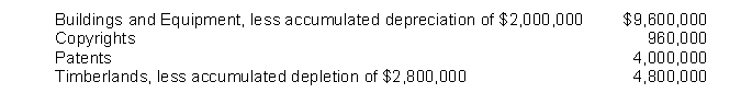 A company has the following assets:   The total amount reported under Property, Plant, and Equipment would be A) $19,360,000. B) $14,400,000. C) $18,400,000. D) $15,360,000.
