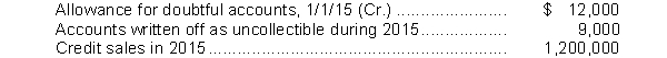 Jack Company provides for bad debt expense at the rate of 2% of credit sales. The following data are available for 2015:   The Allowance for Doubtful Accounts balance at December 31, 2015, should be A) $3,000. B) $21,000. C) $24,000. D) $27,000.
