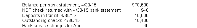 In preparing its bank reconciliation for the month of April 2015, Delano, Inc. has available the following information.   What should be the adjusted cash balance at April 30, 2015? A) $77,260. B) $77,600. C) $78,020. D) $78,200.