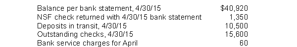 In preparing its bank reconciliation for the month of April 2015, Haskins, Inc. has available the following information.   What should be the adjusted cash balance at April 30, 2015? A) $34,410. B) $34,470. C) $35,760. D) $35,820.