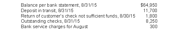 In preparing its August 31, 2015 bank reconciliation, Annie Corp. has available the following information:   At August 31, 2015, Annie's adjusted cash balance is A) $56,700. B) $56,400. C) $68,400. D) $61,500.