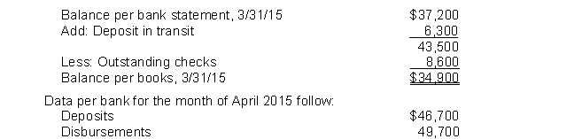 Trudy, Inc. had the following bank reconciliation at March 31, 2015:   All reconciling items at March 31, 2015 cleared the bank in April. Outstanding checks at April 30, 2015 totaled $6,000. There were no deposits in transit at April 30, 2015. What is the cash balance per books at April 30, 2015? A) $25,900 B) $31,900 C) $34,200 D) $38,500