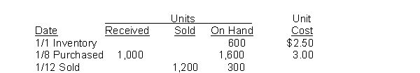 Nick's Place recorded the following data:   The weighted average unit cost of the inventory at January 31 is: A) $2.50. B) $2.75. C) $2.81. D) $3.400.