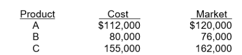 Alfalfa Company developed the following information about its inventories in applying the lower-of-cost-or-market (LCM)  basis in valuing inventories:   If Alfalfa applies the LCM basis, the value of the inventory reported on the balance sheet would be A) $343,000. B) $347,000. C) $358,000. D) $362,000.