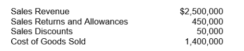 A company shows the following balances:   What is the gross profit percentage? A) 30% B) 44% C) 56% D) 70%
