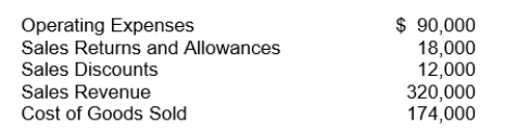 Financial information is presented below:   The amount of net sales on the income statement would be A) $290,000. B) $302,000. C) $308,000. D) $320,000.