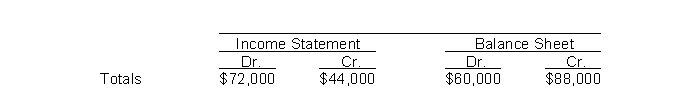 The income statement and balance sheet columns of Iron and Wine Company's worksheet reflect the following totals:   The net income (or loss)  for the period is A) $44,000 income. B) $28,000 income. C) $28,000 loss. D) not determinable.