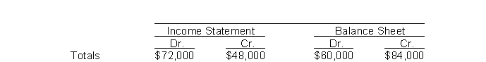 The income statement and balance sheet columns of Iron and Wine Company's worksheet reflect the following totals:   To enter the net income (or loss)  for the period into the above worksheet requires an entry to the A) income statement debit column and the balance sheet credit column. B) income statement credit column and the balance sheet debit column. C) income statement debit column and the income statement credit column. D) balance sheet debit column and the balance sheet credit column.