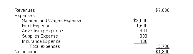 The income statement for the month of June, 2015 of Camera Obscura Enterprises contains the following information:   The entry to close the revenue account includes a A) debit to Income Summary for $1,300. B) credit to Income Summary for $1,300. C) debit to Income Summary for $7,000. D) credit to Income Summary for $7,000.
