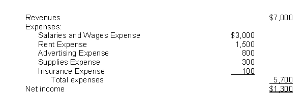 The income statement for the month of June, 2015 of Camera Obscura Enterprises contains the following information:   The entry to close the expense accounts includes a A) debit to Income Summary for $1,300. B) credit to Rent Expense for $1,500. C) credit to Income Summary for $5,700. D) debit to Salaries and Wages Expense for $3,000.