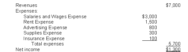 The income statement for the month of June, 2015 of Camera Obscura Enterprises contains the following information:   The entry to close Income Summary to Retained Earnings includes A) a debit to Revenues for $7,000. B) credits to Expenses totalling $5,700. C) a credit to Income Summary for $1,300 D) a credit to Retained Earnings for $1,300.