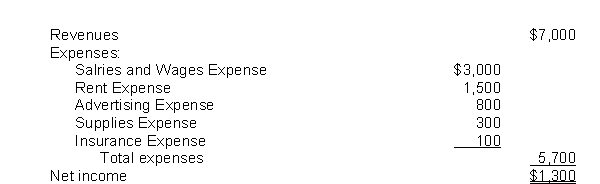 <strong>The income statement for the month of June, 2015 of Camera Obscura Enterprises contains the following information: At June 1, 2015, Camera Obscura reported retained earnings of $35,000. The company had no dividends during June. At June 30, 2015, the company will report retained earnings of</strong> A)$29,300. B)$35,000. C)$36,300. D)$42,000.