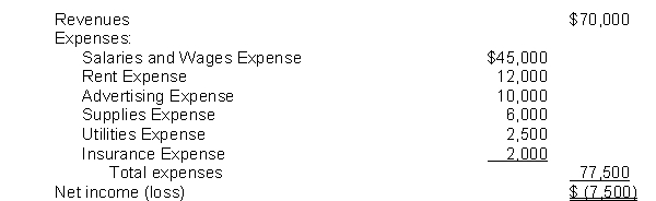 The income statement for the year 2015 of Fugazi Co. contains the following information:   After all closing entries have been posted, the revenue account will have a balance of A) $0. B) $70,000 credit. C) $70,000 debit. D) $7,500 credit.