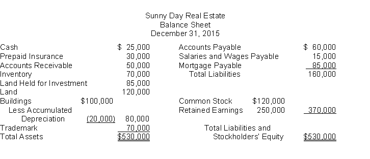 The following information is for Sunny Day Real Estate:   The total dollar amount of assets to be classified as current assets is A) $105,000. B) $175,000. C) $190,000. D) $260,000.