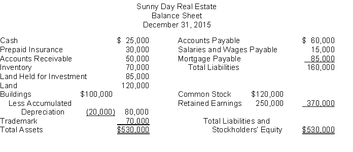The following information is for Sunny Day Real Estate:   The total dollar amount of assets to be classified as investments is A) $0. B) $70,000. C) $85,000. D) $155,000.