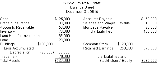 The following information is for Sunny Day Real Estate:   The total dollar amount of liabilities to be classified as current liabilities is A) $15,000. B) $60,000. C) $75,000. D) $160,000.