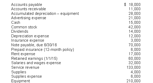 The following items are taken from the financial statements of the Postal Service for the year ending December 31, 2015:   What are total current assets at December 31, 2015? A) $26,000 B) $32,000 C) $36,000 D) $42,000