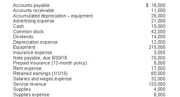 The following items are taken from the financial statements of the Postal Service for the year ending December 31, 2015:   What is the book value of the equipment at December 31, 2015? A) $170,000 B) $182,000 C) $210,000 D) $238,000