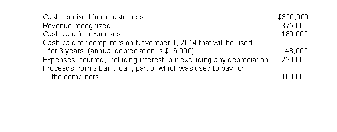 The following is selected information from Motley Corporation for the fiscal year ending October 31, 2015.   Based on the accrual basis of accounting, what is Motley Corporation's net income for the year ending October 31, 2015? A) $72,000. B) $104,000. C) $139,000. D) $155,000.