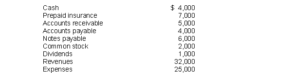 <strong>Electrelane Company showed the following balances at the end of its first year:   What did Electrelene Company show as total credits on its trial balance?</strong> A)$9,000 B)$44,000 C)$45,000 D)$49,000 <div style=padding-top: 35px> 