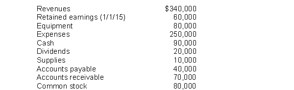 Misra Company compiled the following financial information as of December 31, 2015:   Misra's assets on December 31, 2015 are A) $180,000. B) $250,000. C) $360,000.