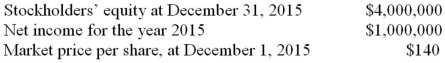 On December 31,2014 and 2015,a company had 10,000 shares of common stock outstanding.The following information is also available: Use the information above to answer the following question.The earnings per share at December 31,2015 is closest to:   A) $100. B) $400. C) $40. D) $500.