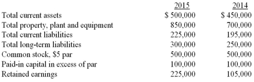 Use the information above to answer the following question.If net income for 2015 is $120,000,which of the following is closest to the company's return on equity for 2015?   A) 20% B) 14.5% C) 15.7% D) 13.3%