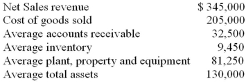 The following information is available for a company for the current year: Use the information above to answer the following question.Which of the following is closest to the fixed asset turnover ratio?   A) 2.65 B) 1.72 C) 4.25 D) 3.80