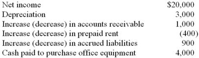 Consider the following information: The company would report net cash provided by operating activities of:   A) $17,500. B) $18,500. C) $21,500. D) $23,300.