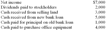 Use the information above to answer the following question.The company would report net cash provided by (used in) investing activities of:   A) $(1,000) . B) $(2,000) . C) $5,000. D) $7,000.