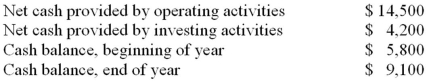 A corporation prepared its statement of cash flows for the year.The following information is taken from that statement: What is the amount of net cash provided by (used in) financing activities?   A) $15,400 B) ($3,300)  C) ($15,400)  D) $3,300