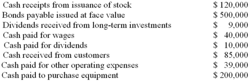 Flynn Corporation had the following cash flows for the current year.The company uses the direct method in preparing the statement of cash flows.Use the information above to answer the following question.What is the net cash provided by (used in) operating activities?   A) $15,000 B) $6,000 C) ($4,000)  D) ($75,000) 