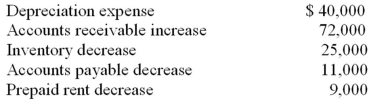 A company's income statement for the year shows a net loss of $90,000.Additional information for the year follows: What is the net cash provided by (used in) operating activities?   A) ($99,000)  B) $27,000 C) $13,000 D) ($45,000) 