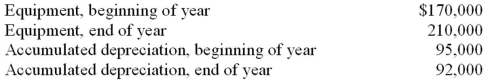 Equipment with a cost of $10,000 and a book value of $3,000 was sold during the year for cash of $9,000.Additional equipment was purchased during the year for cash.Use the information above to answer the question below.The company uses the indirect method in preparing the statement of cash flows.What is the amount of depreciation expense that will be reported in the operating activities section of the statement?   A) $4,000 B) $11,000 C) $7,000 D) $10,000