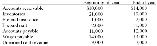 The income statement for the year contains the following: Use the information above to answer the following question.What is the amount of cash collected from customers?     A) $130,000 B) $134,000 C) $126,000 D) $116,000