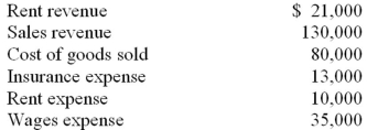 The income statement for the year contains the following: Use the information to answer the following question.What is the amount of cash collected for rent?     A) $21,000 B) $19,000 C) $23,000 D) $14,000