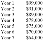 Patterson Corp is considering the purchase of a new piece of equipment,which would have an initial cost of $500,000,a 7 year life,and $150,000 salvage value.The increase in cash flow each year of the equipment's life would be as follows: What is the payback period?   A) 5.51 years B) 5.97 years C) 6.00 years D) 6.18 years