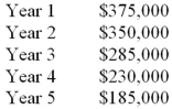 Wright Corp is considering the purchase of a new piece of equipment,which would have an initial cost of $1,000,000 and a 5 year life.There is no salvage value for the equipment.The increase in net income each year of the equipment's life would be as follows: What is the payback period?   A) 1.77 years B) 2.06 years C) 2.96 years D) 3.51 years