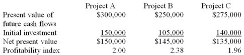 Carmen,Inc.is considering three different independent investment opportunities.The present value of future cash flows,initial investment,net present value,and profitability index for each of the projects are as follows: In what order should Carmen prioritize investment in the projects?   A) A,C,B B) B,C,A C) A,B,C D) B,A,C