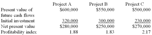 Norwood,Inc.is considering three different independent investment opportunities.The present value of future cash flows,initial investment,net present value,and profitability index for each of the projects are as follows: In what order should Norwood prioritize investment in the projects?   A) A,B,C B) C,B,A C) A,C,B D) C,A,B