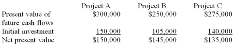 Carol,Inc.is considering three different independent investment opportunities.The present value of future cash flows,initial investment,and net present value for each of the projects are as follows: In what order should Carol prioritize investment in the projects?   A) A,C,B B) B,C,A C) A,B,C D) B,A,C