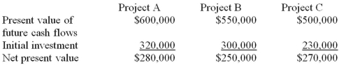 Boxwood,Inc.is considering three different independent investment opportunities.The present value of future cash flows,initial investment,and net present value for each of the projects are as follows: In what order should Boxwood prioritize investment in the projects?   A) A,B,C B) C,B,A C) A,C,B D) C,A,B