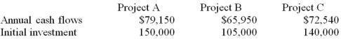 Iron,Inc. ,which has a hurdle rate of 10%,is considering three different independent investment opportunities.Each project has a five-year life.The annual cash flows and initial investment for each of the projects are as follows: In what order should Iron prioritize investment in the projects?   A) A,C,B B) B,C,A C) A,B,C D) B,A,C