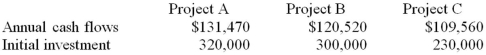 Ironwood,Inc. ,which has a hurdle rate of 12%,is considering three different independent investment opportunities.Each project has a seven-year life.The annual cash flows and initial investment for each of the projects are as follows: In what order should Ironwood prioritize investment in the projects?   A) A,B,C B) C,B,A C) A,C,B D) C,A,B