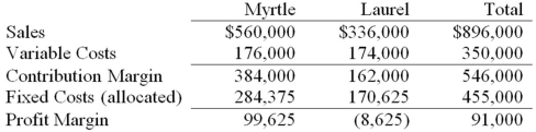 Clay Inc.has two divisions,Myrtle and Laurel.Following is the income statement for the previous year: What would Clay's profit margin be if the Laurel division was dropped and all fixed costs are unavoidable?   A) $99,625 profit B) $91,000 profit C) $384,000 profit D) $71,000 loss