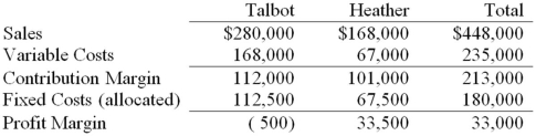 <strong>Market Inc.has two divisions,Talbot and Heather.Following is the income statement for the past month: What would Market's profit margin be if the Talbot division was dropped and all fixed costs are unavoidable? </strong> A)$500 loss B)$79,000 loss C)$33,500 profit D)$213,000 profit